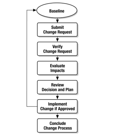 configuration management activities