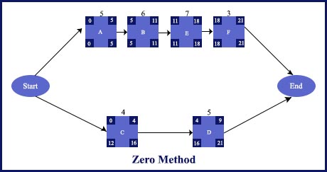 PMP-Blog-zero-one-method-5