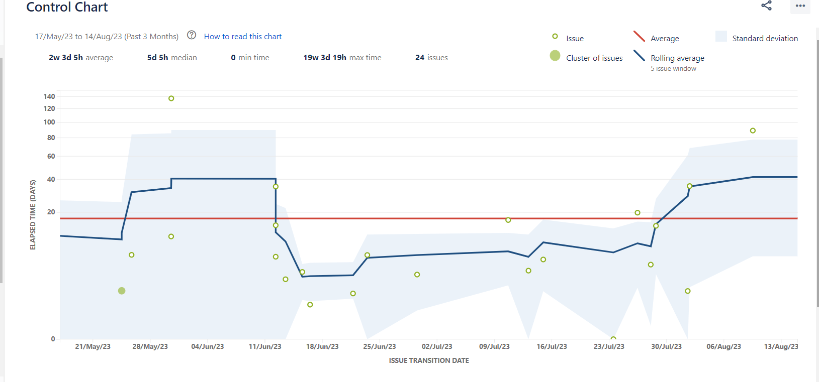 Enhance Work Management with Control Charts in Jira